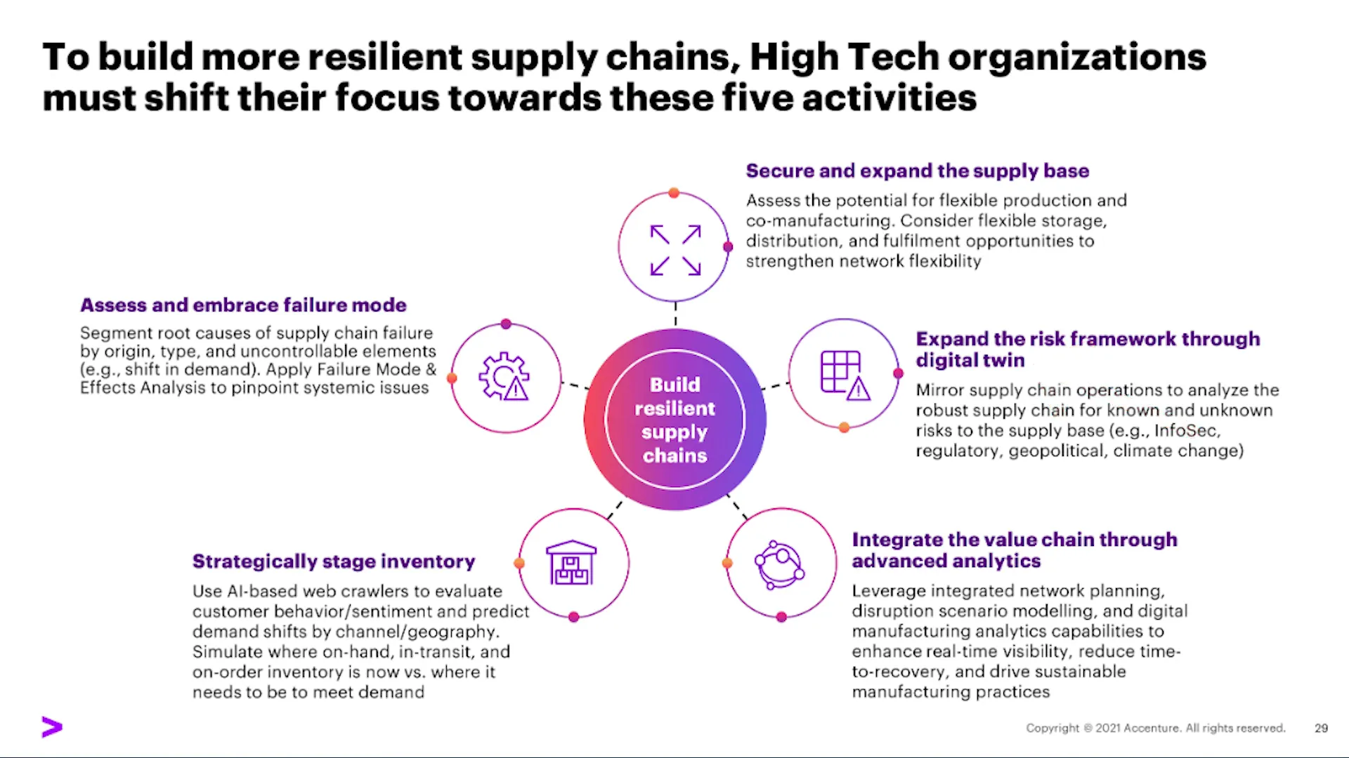 Accenture slide demonstrating radial and asymmetrical balance with color and shapes