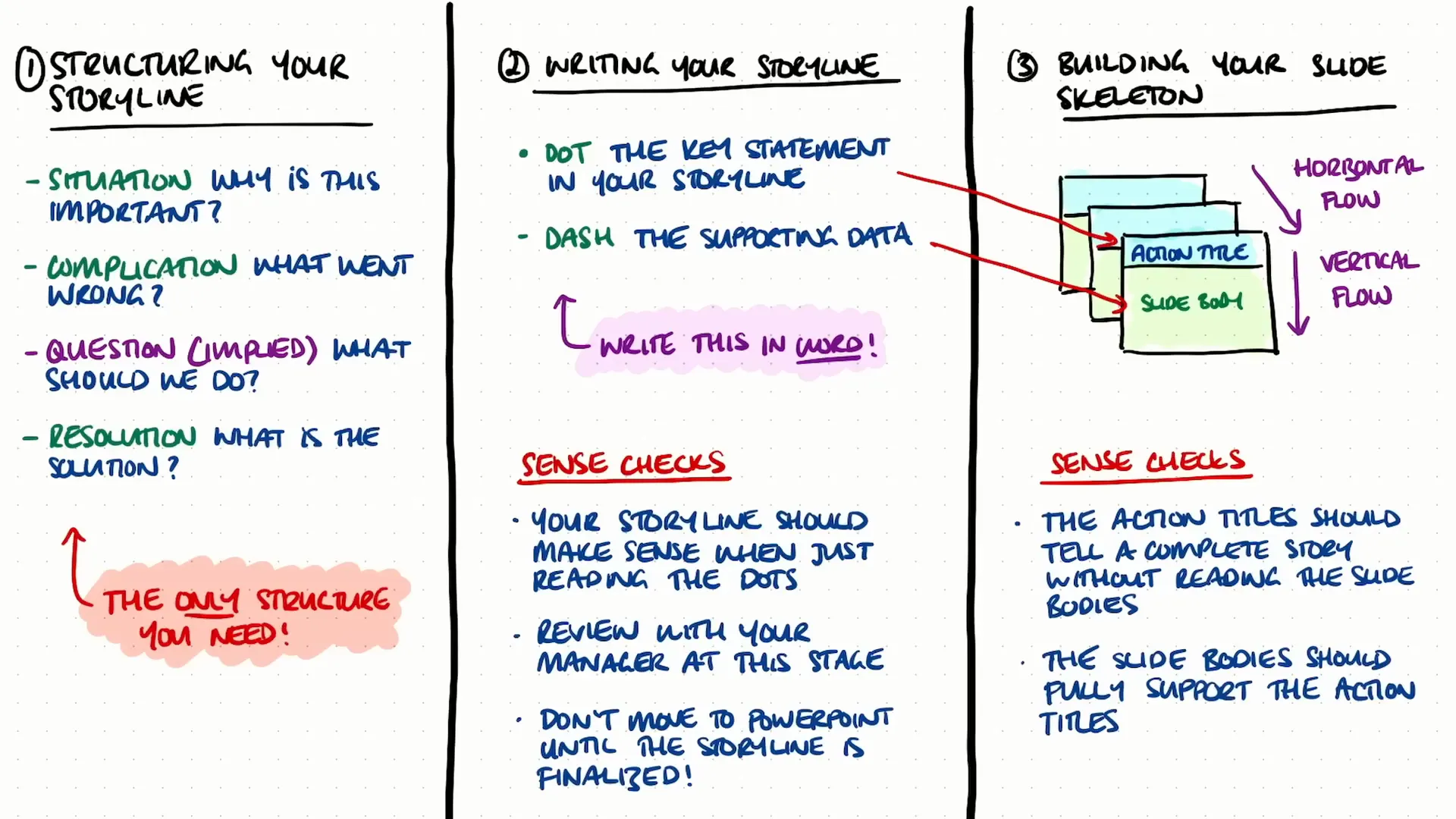 Bird's eye view summary of McKinsey storylining process