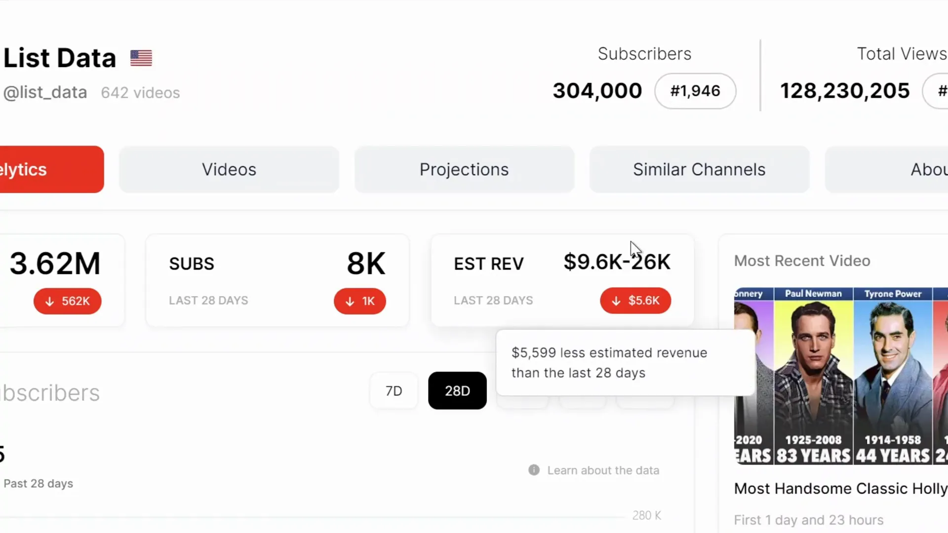 Viewstats.com showing estimated revenue of $26,000/month for List Data channel