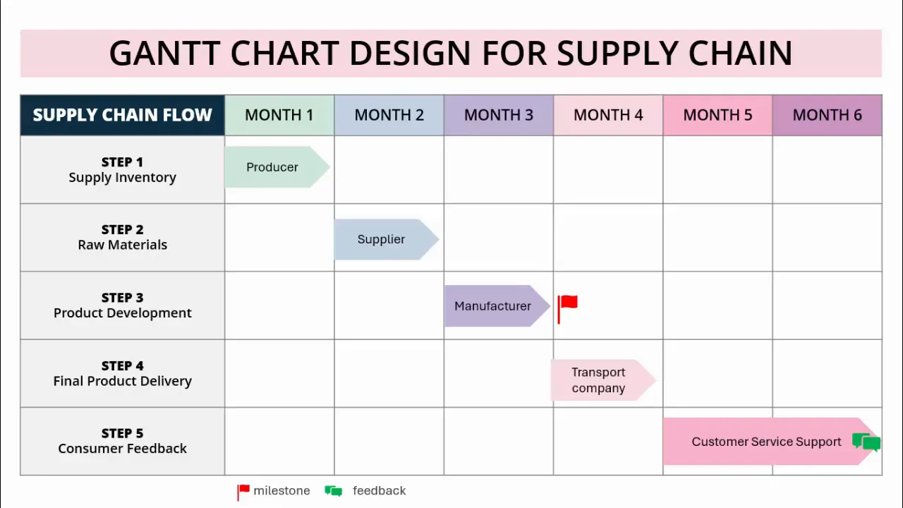 Supply chain steps and timeline overview on Gantt chart