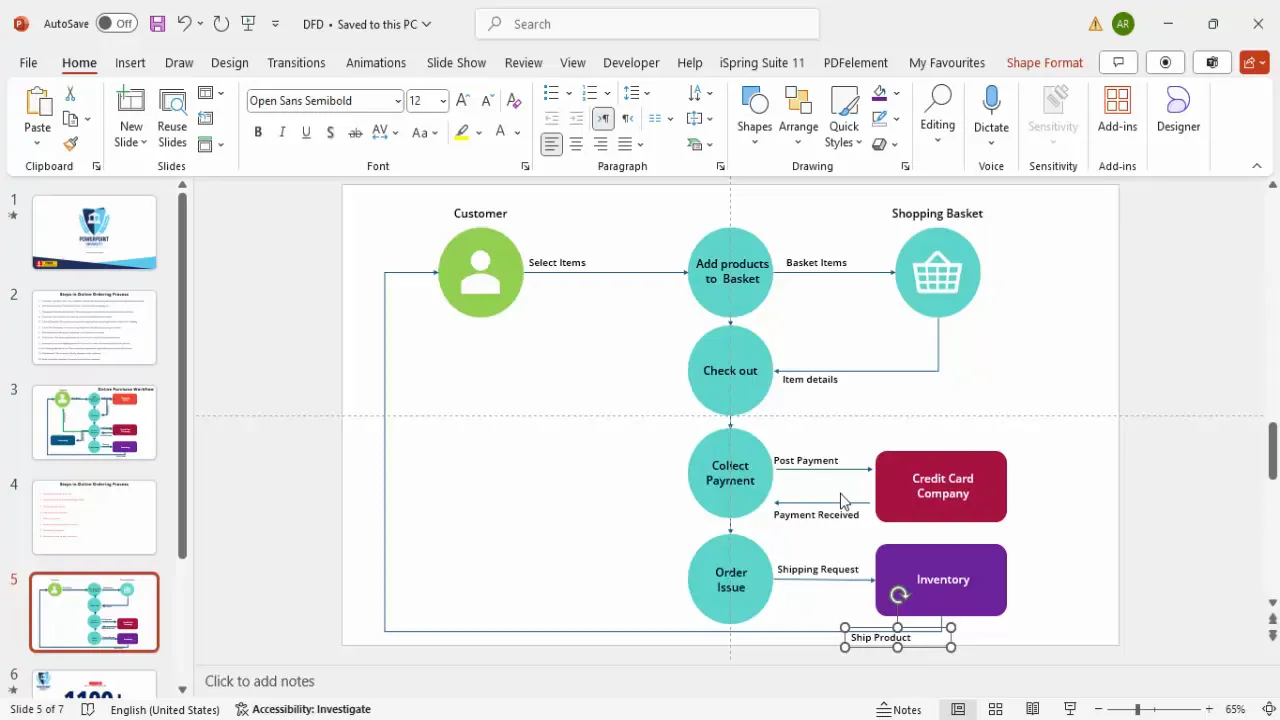Completed data flow diagram including order issue, inventory, accounting, and product shipment
