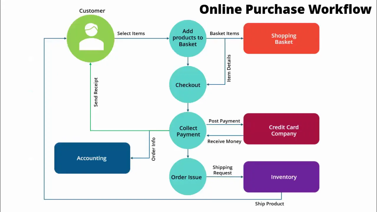 Simplified slide showing online ordering process flow summary